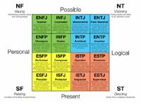 Myers Briggs types