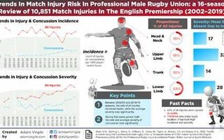 Rugby Injuries Quiz