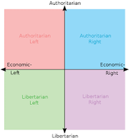 Political compass test