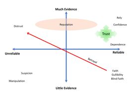 Trust Assessment