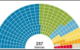 cuanto sabes de lo que se vota en el congreso