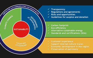 How Sustainable are You?