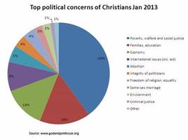 Christianity and Social Issues Quiz