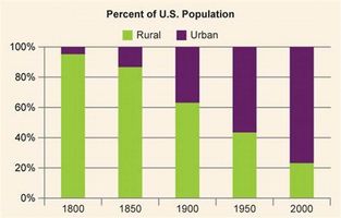 The Urbanization Quiz