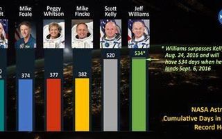 Space Odyssey: Most Consecutive Days in Space Quiz