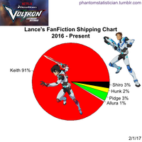 Fandom FanFiction Statistics — Fandom: Voltron: Legendary Defender Character:...