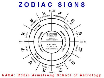 Zodiac Signs Posts's Photo