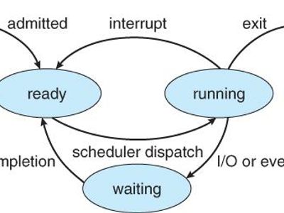 What is the purpose of a scheduler in an operating system?