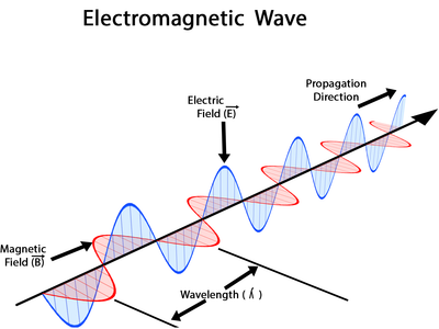 Which of the following is not a property of electromagnetic waves?