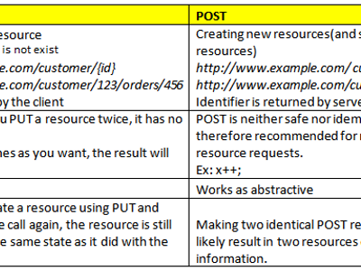 Which of the following is not a type of HTTP request method?