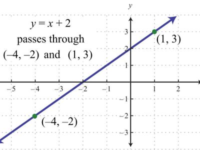 What is the equation of a line in slope-intercept form?