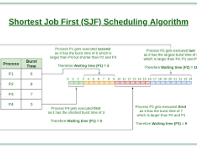 Which scheduling algorithm assigns the CPU to the process with the smallest burst time?