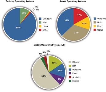 Which operating system is primarily used in mobile devices?