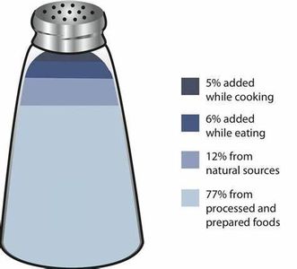 What is the recommended maximum daily amount of sodium intake for adults to maintain heart health?