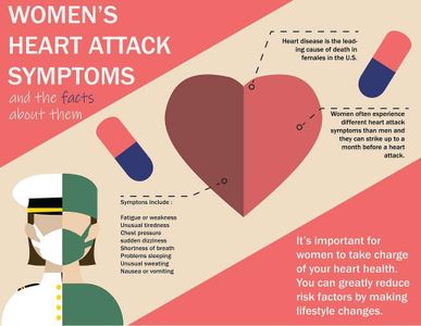 Which of the following is a risk factor for heart disease?