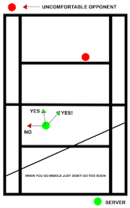 What is an effective strategy to break your opponent’s serve in doubles?