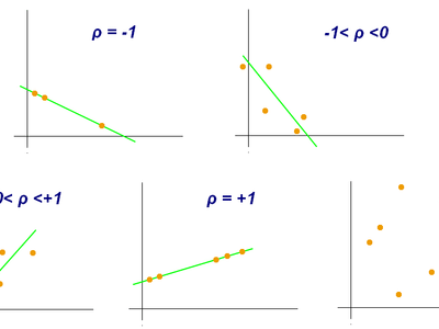 What is correlation coefficient?