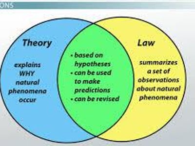 Which of the following is a characteristic of a scientific law?