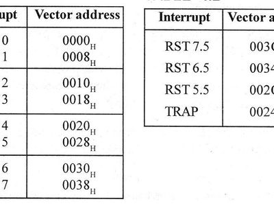 Which of the following statement(s) is/are true about software interrupts?