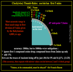 What is the value of sin(90 degrees)?