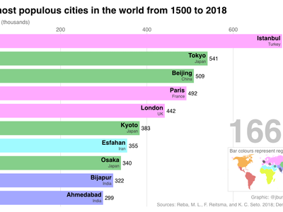 Which city has the largest population in the world?