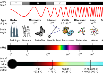 What is the wavelength of visible light?