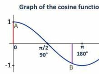 What is the Cosine of 180°?