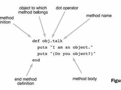 What is the keyword used for defining a method in Ruby?