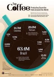 Which country is the largest producer of coffee?