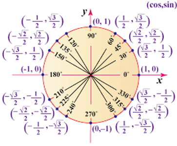 What is cosine of 0 degrees?