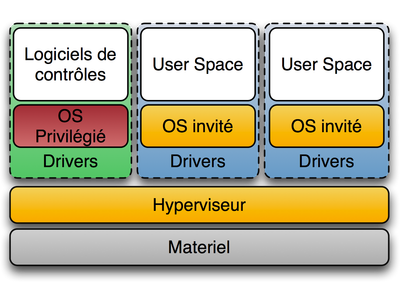 What is the purpose of a hypervisor in virtualization?