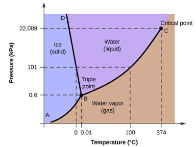 What is the boiling point of water at sea level?