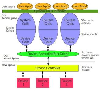 What is Plug and Play (PnP) in the context of device drivers?