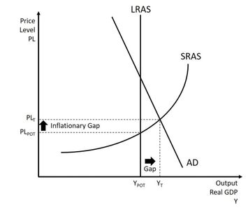 Which of the following is a cause of inflation?