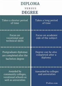 Which of the following is NOT a common type of postgraduate degree?