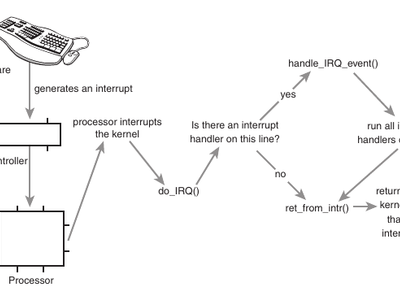 What is the primary advantage of using Interrupt Handling in Operating Systems?