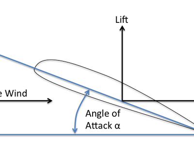 What is the angle of attack in aerodynamics?