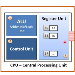 Which of the following is not a component of the CPU?