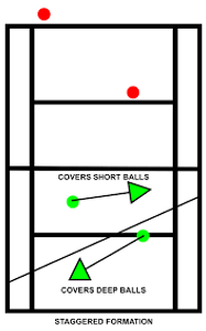 What is the primary strategy when serving in doubles?