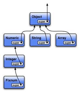 Which method is used to define a class in Ruby?