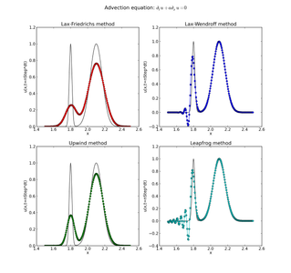 Which method is used to solve nonhomogeneous linear differential equations?