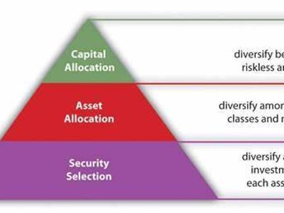 What is the concept of spreading investment risk across assets called?