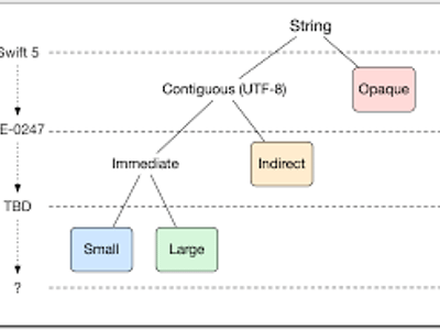 How does Swift handle strings?