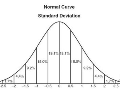 In a normal distribution, what percentage of data falls within one standard deviation from the mean?