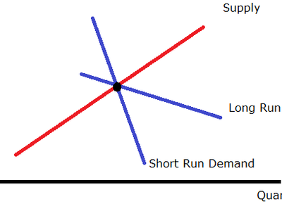 When supply is perfectly elastic, what does this mean for price?