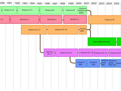 Which operating system was developed by Microsoft?