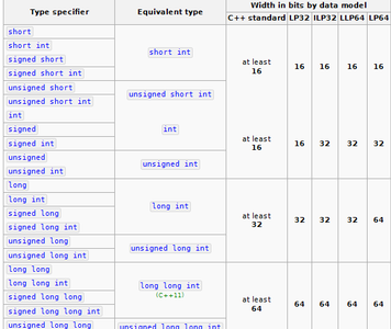 Which of the following is not a fundamental data type in C++?