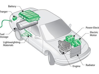 What is the main source of power for an electric vehicle?