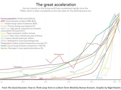 Which of the following correctly defines the term 'Acceleration'?