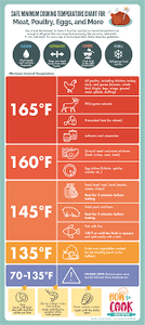 At what temperature is chicken considered safe to eat?